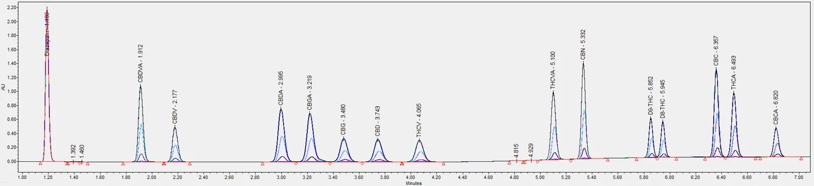 Chromatogram with separated, labelled peaks across the analysis run