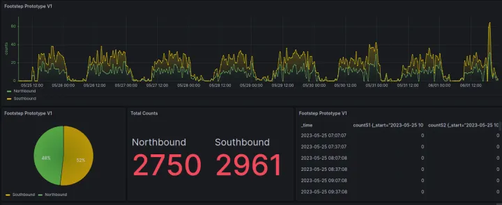 Early people-counter dashboard with northbound and southbound traffic plotted over several days