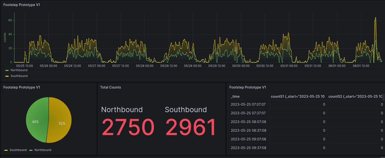Early people-counter dashboard with northbound and southbound traffic plotted over several days
