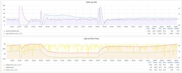 Controller telemetry showing fan output, vapour pressure deficit, light output, and plant temperature over time