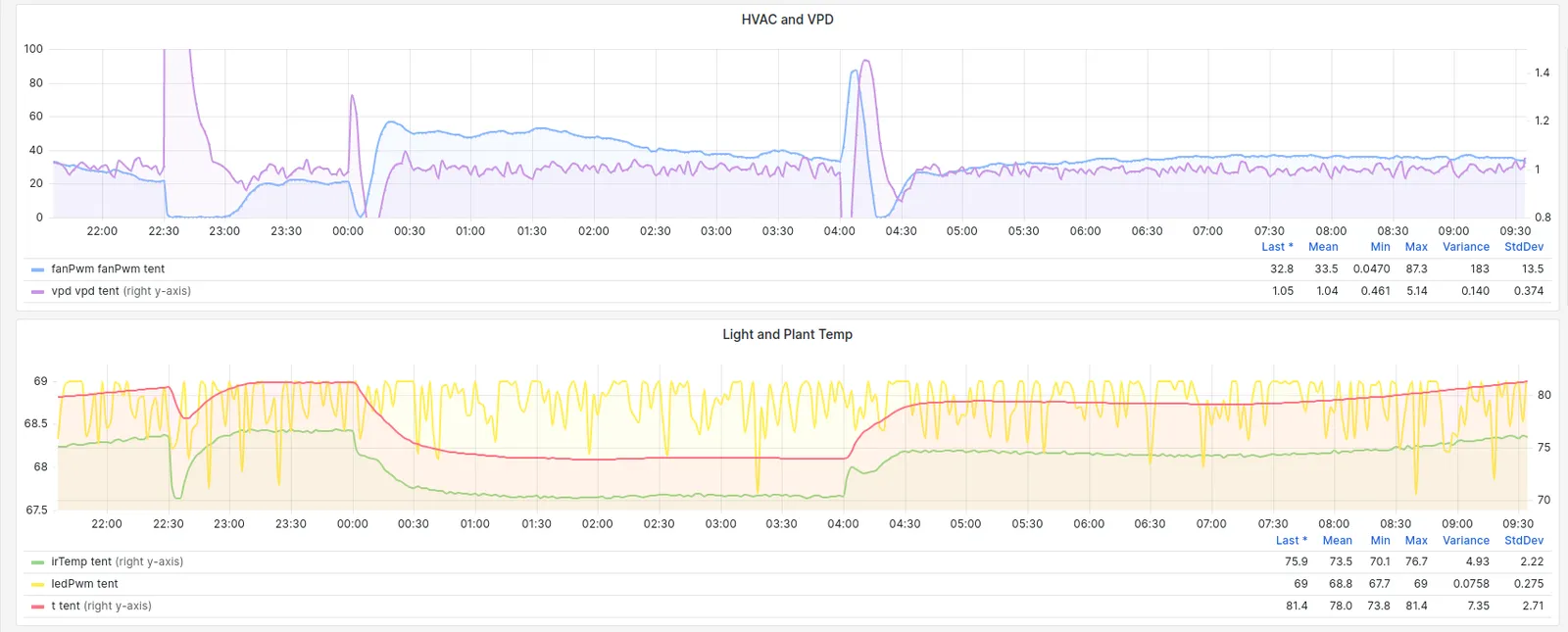 Controller telemetry showing fan output, vapour pressure deficit, light output, and plant temperature over time